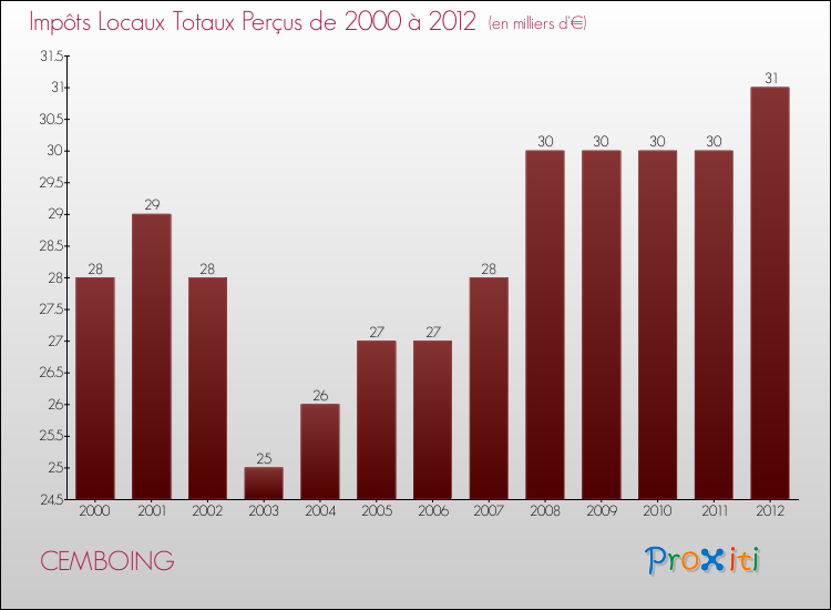 Evolution des Impôts Locaux pour la commune de CEMBOING de 2000 à 2012 Evolution des Impôts Locaux pour CEMBOING de 2000 à 2012
