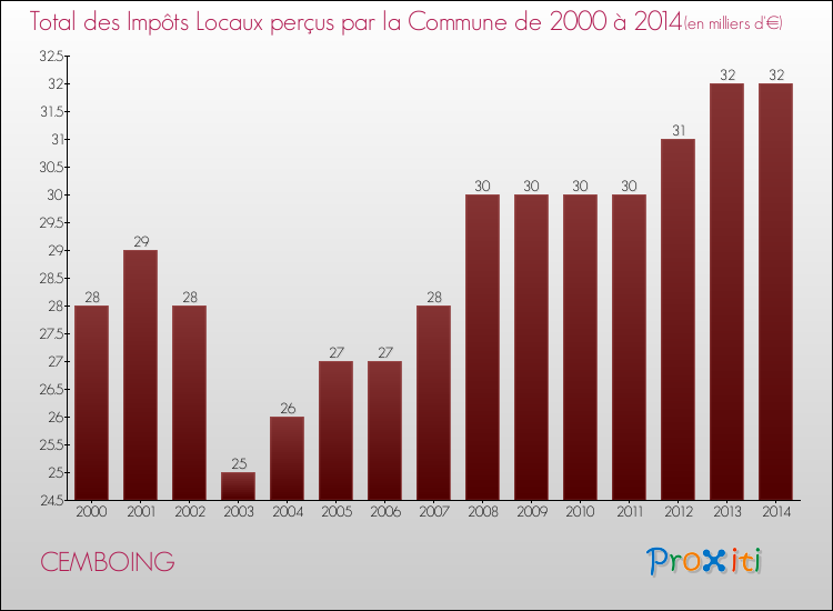 Evolution des Impôts Locaux pour la commune de CEMBOING de 2000 à 2014 Evolution des Impôts Locaux pour CEMBOING de 2000 à 2014