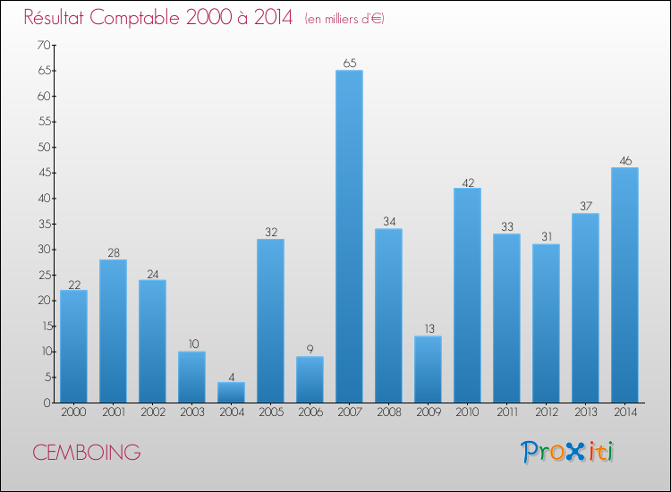 Evolution du résultat comptable pour la commune de CEMBOING de 2000 à 2014 Evolution du résultat comptable pour CEMBOING de 2000 à 2014