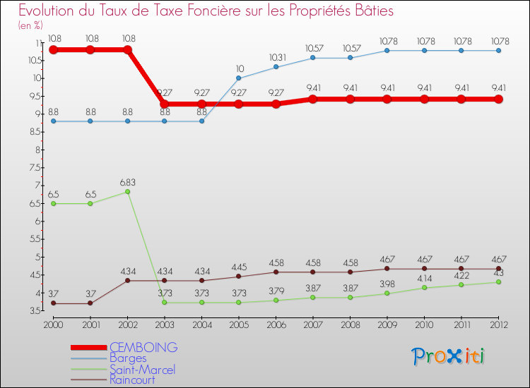 Evolution du taux de la taxe foncière sur le bati pour CEMBOING et les communes proches de 2000 à 2012 Comparaison des taux de taxe foncière sur le bati pour CEMBOING et les communes voisines de 2000 à 2012