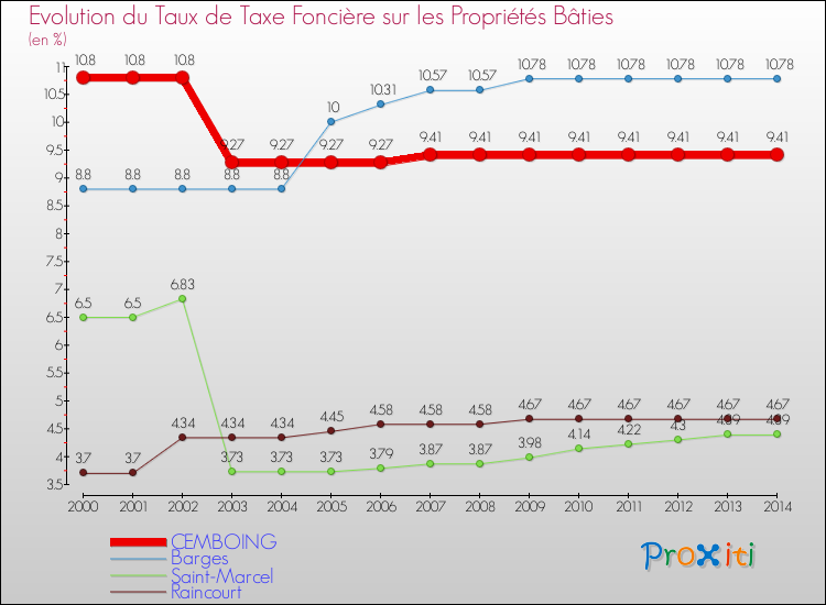 Evolution du taux de la taxe foncière sur le bati pour CEMBOING et les communes proches de 2000 à 2014 Comparaison des taux de taxe foncière sur le bati pour CEMBOING et les communes voisines de 2000 à 2014