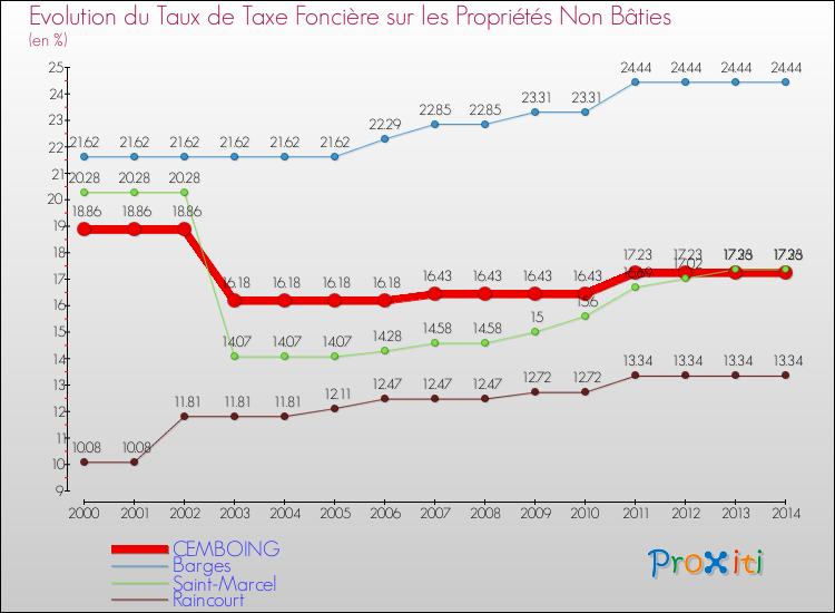 Evolution du taux de la taxe foncière sur les immeubles et terrains non batis pour CEMBOING et les communes proches de 2000 à 2014 Comparaison des taux de la taxe foncière sur les immeubles et terrains non batis pour CEMBOING et les communes voisines de 2000 à 2014