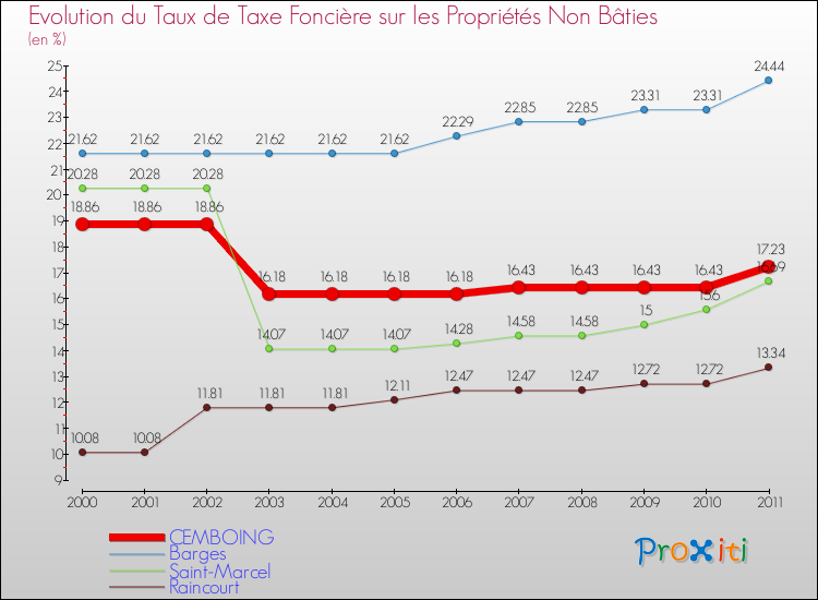 Evolution du taux de la taxe foncière sur les immeubles et terrains non batis pour CEMBOING et les communes proches Comparaison des taux de la taxe foncière sur les immeubles et terrains non batis pour CEMBOING et les communes voisines