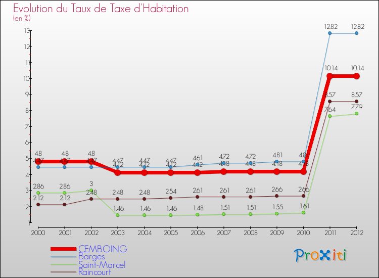 Evolution du taux de la taxe d'habitation pour CEMBOING et les communes proches Comparaison des taux de la taxe d'habitation pour CEMBOING et les communes voisines