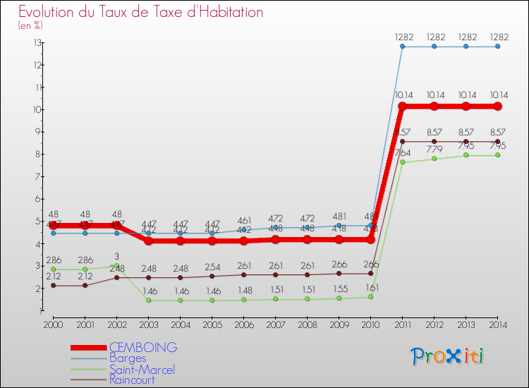 Evolution du taux de la taxe d'habitation pour CEMBOING et les communes proches de 2000 à 2014 Comparaison des taux de la taxe d'habitation pour CEMBOING et les communes voisines de 2000 à 2014