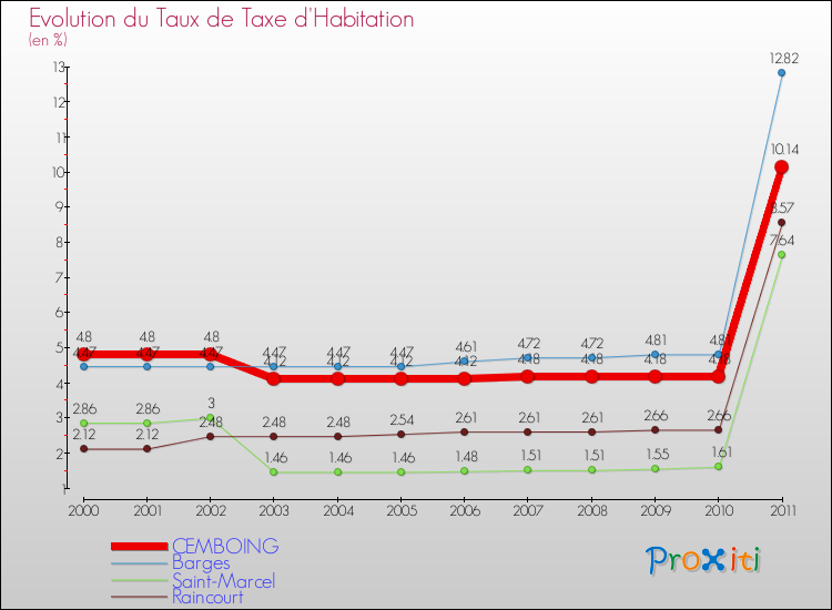 Evolution du taux de la taxe d'habitation pour CEMBOING et les communes proches Comparaison des taux de la taxe d'habitation pour CEMBOING et les communes voisines