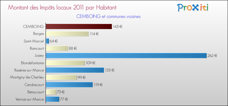 Montant des impôts locaux par Habitant pour CEMBOING et les communes proches Comparaison des impôts locaux par habitant pour CEMBOING et les communes voisines