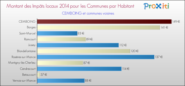 Montant des impôts locaux par Habitant pour CEMBOING et les communes proches en 2014 Comparaison des impôts locaux par habitant pour CEMBOING et les communes voisines en 2014