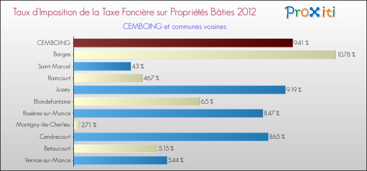 Taux d'imposition de la taxe foncière sur le bati 2012 pour CEMBOING et les communes proches Comparaison des taux d'imposition de la taxe foncière sur le bati 2012 pour CEMBOING et les communes voisines
