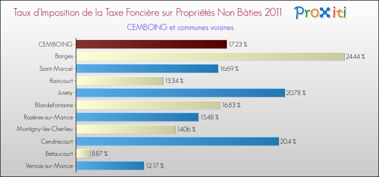 Taux d'imposition de la taxe foncière sur les immeubles et terrains non batis 2011 pour CEMBOING et les communes proches Comparaison des taux d'imposition de la taxe foncière sur les immeubles et terrains non batis 2011 pour CEMBOING et les communes voisines