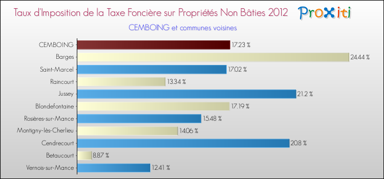 Taux d'imposition de la taxe foncière sur les immeubles et terrains non batis 2012 pour CEMBOING et les communes proches Comparaison des taux d'imposition de la taxe foncière sur les immeubles et terrains non batis 2012 pour CEMBOING et les communes voisines