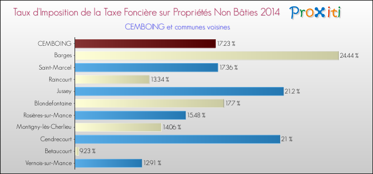 Taux d'imposition de la taxe foncière sur les immeubles et terrains non batis 2014 pour CEMBOING et les communes proches Comparaison des taux d'imposition de la taxe foncière sur les immeubles et terrains non batis 2014 pour CEMBOING et les communes voisines