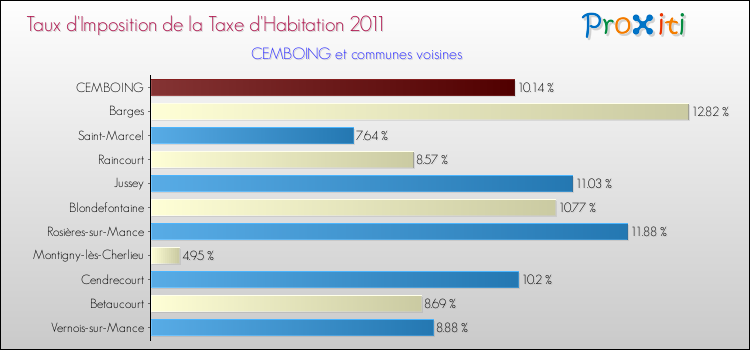 Taux d'imposition de la taxe d'habitation 2011 pour CEMBOING et les communes proches Comparaison des taux d'imposition de la taxe d'habitation 2011 pour CEMBOING et les communes voisines