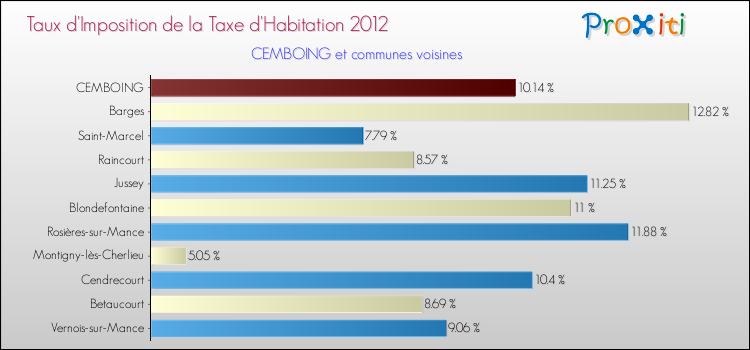Taux d'imposition de la taxe d'habitation 2012 pour CEMBOING et les communes proches Comparaison des taux d'imposition de la taxe d'habitation 2012 pour CEMBOING et les communes voisines