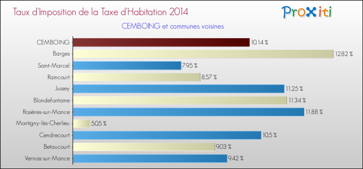 Taux d'imposition de la taxe d'habitation 2014 pour CEMBOING et les communes proches Comparaison des taux d'imposition de la taxe d'habitation 2014 pour CEMBOING et les communes voisines