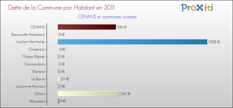 Dette par habitant de la commune en 2011 pour CENANS et les communes proches Comparaison de la dette par habitant de la commune en 2011 pour CENANS et les communes voisines