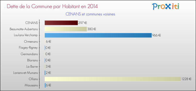 Dette par habitant de la commune en 2014 pour CENANS et les communes proches Comparaison de la dette par habitant de la commune en 2014 pour CENANS et les communes voisines