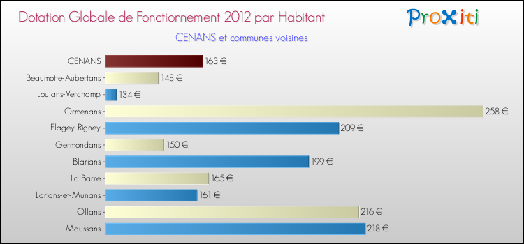 Montant des dotations globales de fonctionnement DGF par Habitant pour CENANS et les communes proches Comparaison des des dotations globales de fonctionnement DGF par habitant pour CENANS et les communes voisines