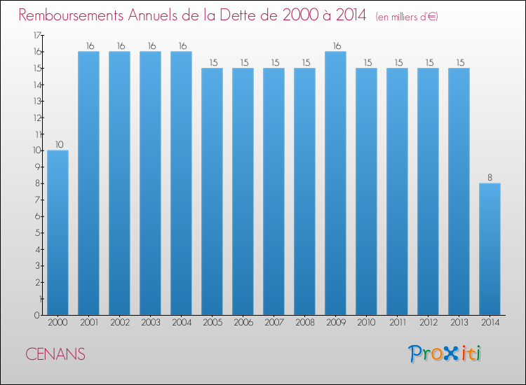Evolution de l'annuité de la dette pour la commune de CENANS de 2000 à 2014 Annuités de la dette pour CENANS de 2000 à 2014