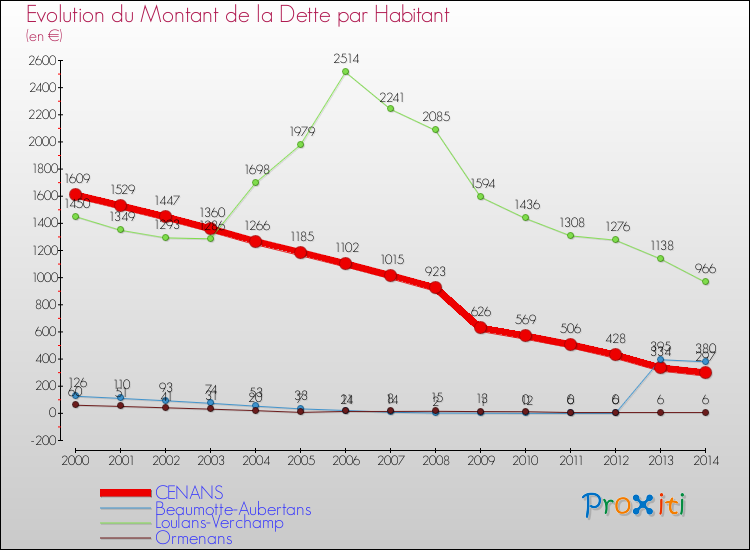 Evolution de la dette par habitant pour la commune de CENANS et les communes proches de 2000 à 2014 Comparaison de la dette par habitant pour CENANS et les communes voisines de 2000 à 2014