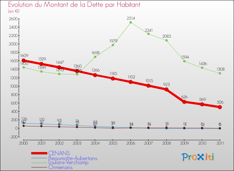 Evolution de la dette par habitant pour la commune de CENANS et les communes proches Comparaison de la dette par habitant pour CENANS et les communes voisines