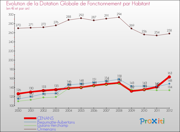 Evolution et montant de la dotation globale de fonctionnement par Habitant pour CENANS et les communes proches Comparaison des dotations globales de fonctionnement par habitant pour CENANS et les communes voisines