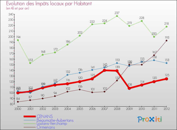 Evolution et montant des impôts locaux par Habitant pour CENANS et les communes proches Comparaison des impôts locaux par habitant pour CENANS et les communes voisines