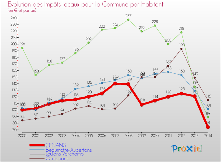 Evolution et montant des impôts locaux par Habitant pour CENANS et les communes proches de 2000 à 2014 Comparaison des impôts locaux par habitant pour CENANS et les communes voisines de 2000 à 2014