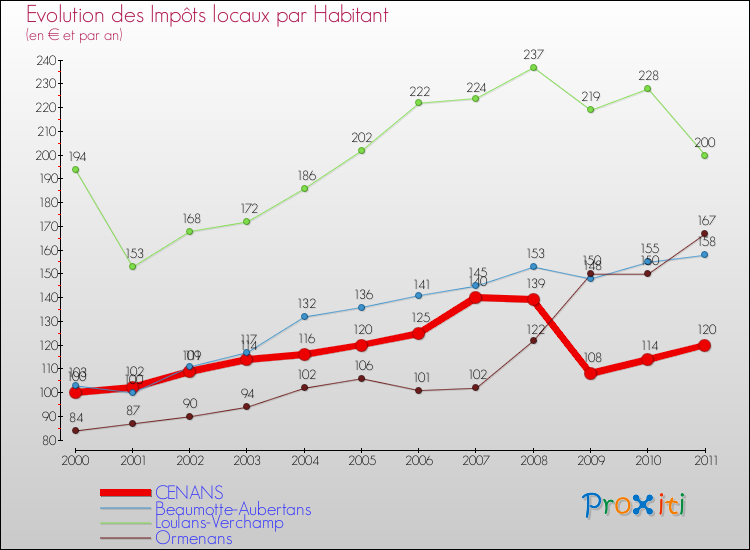 Evolution et montant des impôts locaux par Habitant pour CENANS et les communes proches Comparaison des impôts locaux par habitant pour CENANS et les communes voisines