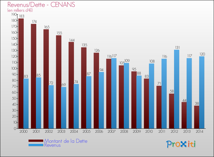 Evolution comparée de la dette et des revenus pour la commune de CENANS de 2000 à 2014 Comparaison de la dette et des revenus pour CENANS de 2000 à 2014
