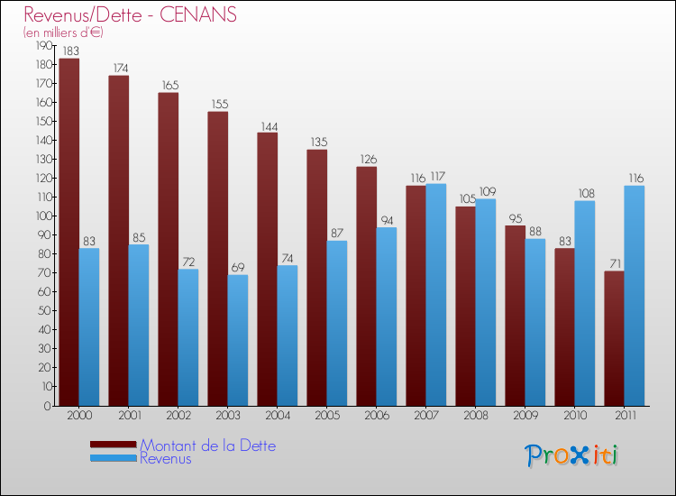 Evolution comparée de la dette et des revenus pour la commune de CENANS de 2000 à 2011 Comparaison de la dette et des revenus pour CENANS de 2000 à 2011
