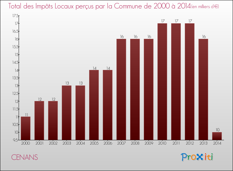 Evolution des Impôts Locaux pour la commune de CENANS de 2000 à 2014 Evolution des Impôts Locaux pour CENANS de 2000 à 2014