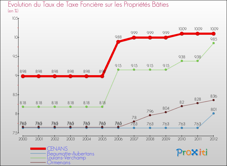 Evolution du taux de la taxe foncière sur le bati pour CENANS et les communes proches de 2000 à 2012 Comparaison des taux de taxe foncière sur le bati pour CENANS et les communes voisines de 2000 à 2012
