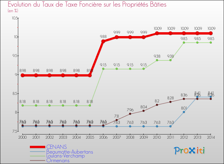 Evolution du taux de la taxe foncière sur le bati pour CENANS et les communes proches de 2000 à 2014 Comparaison des taux de taxe foncière sur le bati pour CENANS et les communes voisines de 2000 à 2014