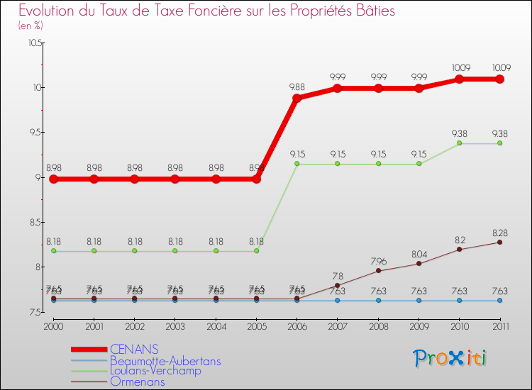 Evolution du taux de la taxe foncière sur le bati pour CENANS et les communes proches Comparaison des taux de taxe foncière sur le bati pour CENANS et les communes voisines