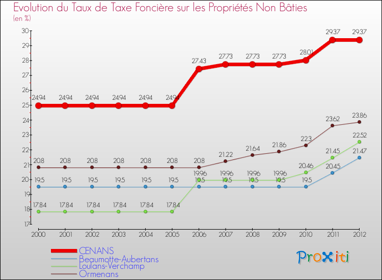 Evolution du taux de la taxe foncière sur les immeubles et terrains non batis pour CENANS et les communes proches de 2000 à 2012 Comparaison des taux de la taxe foncière sur les immeubles et terrains non batis pour CENANS et les communes voisines de 2000 à 2012