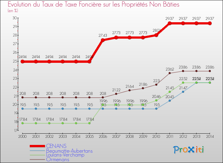 Evolution du taux de la taxe foncière sur les immeubles et terrains non batis pour CENANS et les communes proches de 2000 à 2014 Comparaison des taux de la taxe foncière sur les immeubles et terrains non batis pour CENANS et les communes voisines de 2000 à 2014