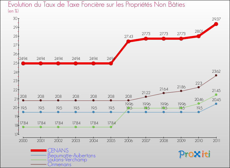 Evolution du taux de la taxe foncière sur les immeubles et terrains non batis pour CENANS et les communes proches Comparaison des taux de la taxe foncière sur les immeubles et terrains non batis pour CENANS et les communes voisines
