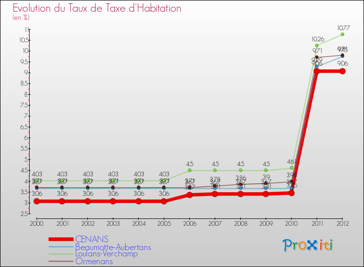 Evolution du taux de la taxe d'habitation pour CENANS et les communes proches Comparaison des taux de la taxe d'habitation pour CENANS et les communes voisines