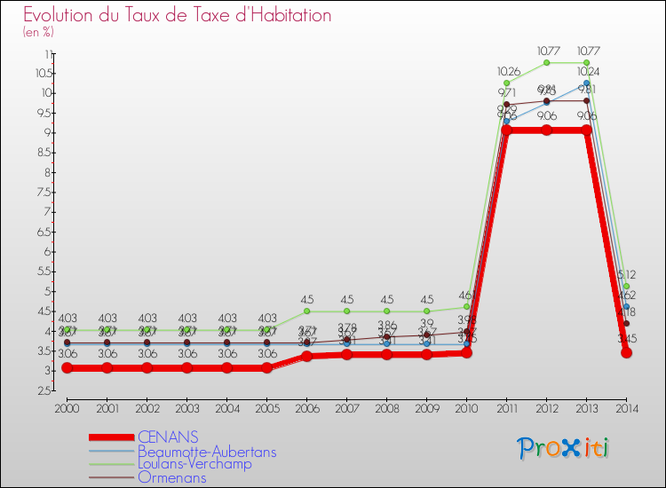 Evolution du taux de la taxe d'habitation pour CENANS et les communes proches de 2000 à 2014 Comparaison des taux de la taxe d'habitation pour CENANS et les communes voisines de 2000 à 2014
