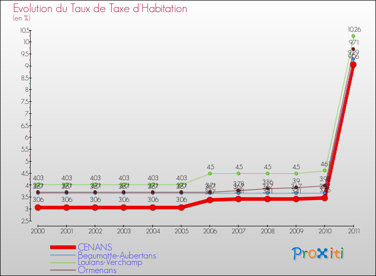 Evolution du taux de la taxe d'habitation pour CENANS et les communes proches Comparaison des taux de la taxe d'habitation pour CENANS et les communes voisines