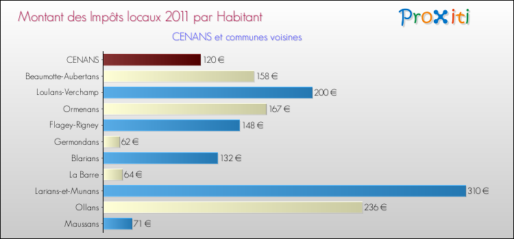 Montant des impôts locaux par Habitant pour CENANS et les communes proches Comparaison des impôts locaux par habitant pour CENANS et les communes voisines