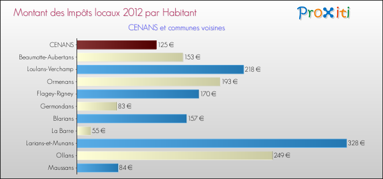 Montant des impôts locaux par Habitant pour CENANS et les communes proches Comparaison des impôts locaux par habitant pour CENANS et les communes voisines