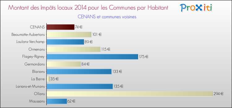 Montant des impôts locaux par Habitant pour CENANS et les communes proches en 2014 Comparaison des impôts locaux par habitant pour CENANS et les communes voisines en 2014
