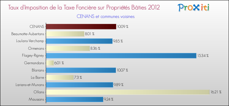 Taux d'imposition de la taxe foncière sur le bati 2012 pour CENANS et les communes proches Comparaison des taux d'imposition de la taxe foncière sur le bati 2012 pour CENANS et les communes voisines