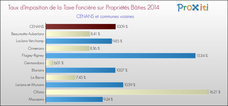 Taux d'imposition de la taxe foncière sur le bati 2014 pour CENANS et les communes proches Comparaison des taux d'imposition de la taxe foncière sur le bati 2014 pour CENANS et les communes voisines