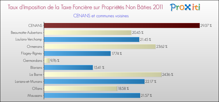 Taux d'imposition de la taxe foncière sur les immeubles et terrains non batis 2011 pour CENANS et les communes proches Comparaison des taux d'imposition de la taxe foncière sur les immeubles et terrains non batis 2011 pour CENANS et les communes voisines