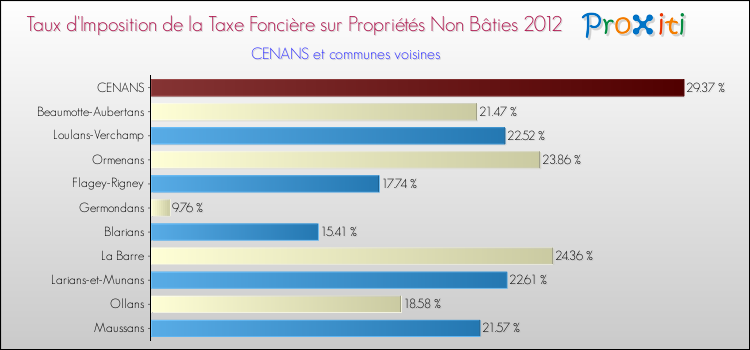 Taux d'imposition de la taxe foncière sur les immeubles et terrains non batis 2012 pour CENANS et les communes proches Comparaison des taux d'imposition de la taxe foncière sur les immeubles et terrains non batis 2012 pour CENANS et les communes voisines