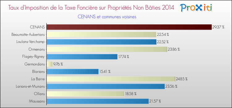 Taux d'imposition de la taxe foncière sur les immeubles et terrains non batis 2014 pour CENANS et les communes proches Comparaison des taux d'imposition de la taxe foncière sur les immeubles et terrains non batis 2014 pour CENANS et les communes voisines