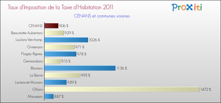 Taux d'imposition de la taxe d'habitation 2011 pour CENANS et les communes proches Comparaison des taux d'imposition de la taxe d'habitation 2011 pour CENANS et les communes voisines